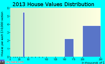 Pippa Passes home values distribution
