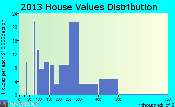 Healy home values distribution
