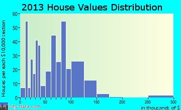 Powderly, KY house values