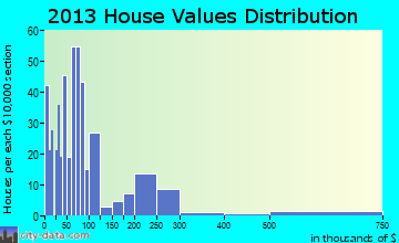 Prestonsburg home values distribution