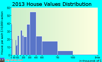 Prospect home values distribution