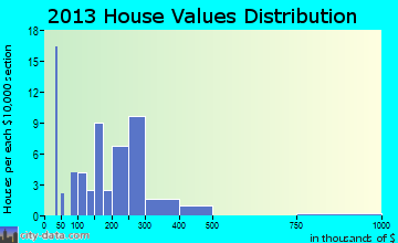 Gustavus home values distribution