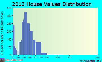 Radcliff home values distribution