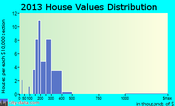 Richlawn home values distribution