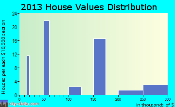 Harding-Birch Lakes home values distribution