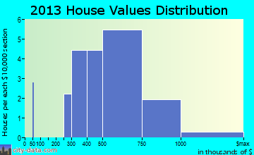 Rolling Fields home values distribution