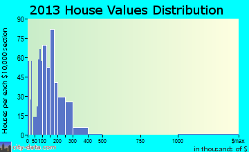 Russell, KY house values