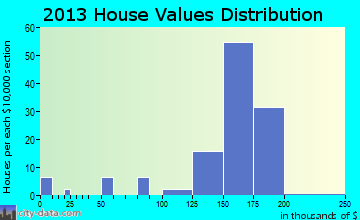 Rolling Hills home values distribution
