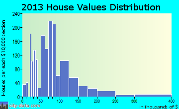 Russellville home values distribution