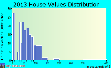 Sacramento, KY house values