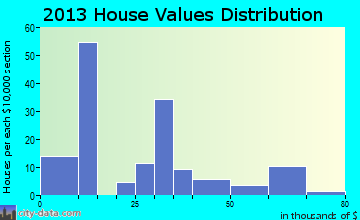 St. Charles home values distribution