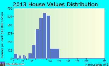 St. Dennis home values distribution