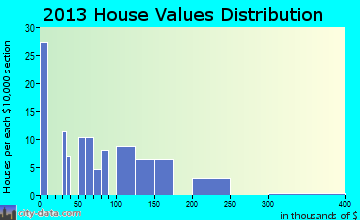 Sandy Hook home values distribution