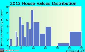 Science Hill home values distribution