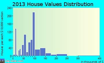 Scottsville home values distribution