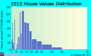 Shelbyville home values distribution