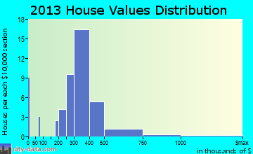 Seneca Gardens home values distribution