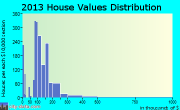 Shepherdsville home values distribution