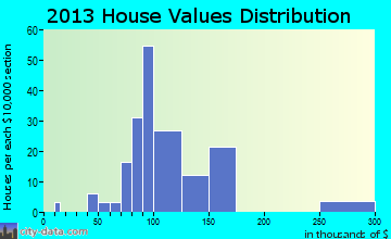 Silver Grove home values distribution