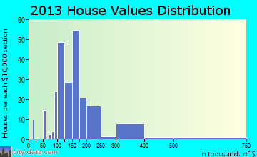 Simpsonville home values distribution