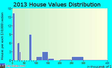 South Carrollton home values distribution
