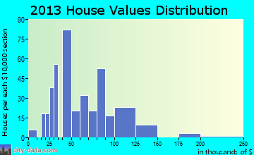 South Shore home values distribution