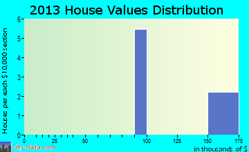 South Park View home values distribution
