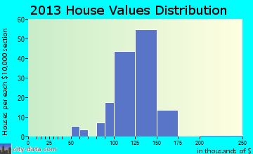 Springlee home values distribution