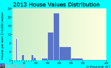 Spring Mill, KY house values