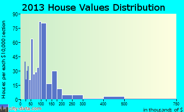 Stanford home values distribution