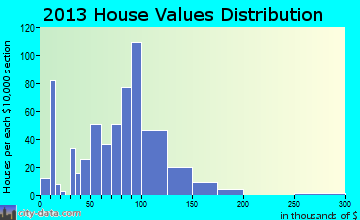 Stanton home values distribution