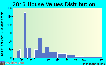 Stearns home values distribution