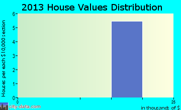 Hobart Bay home values distribution