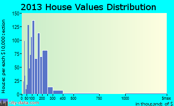 Taylor Mill home values distribution