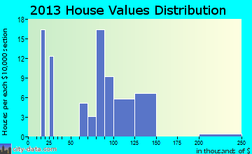 Taylorsville home values distribution
