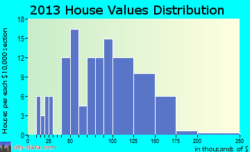 Trenton home values distribution