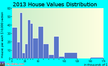 Vanceburg home values distribution