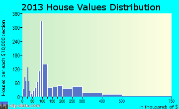 Versailles, KY house values