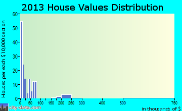 Vicco home values distribution