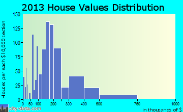 Villa Hills, KY house values