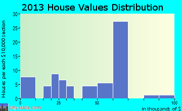 Wallins Creek home values distribution