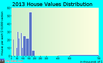 Warsaw home values distribution