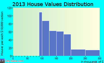 Walton home values distribution