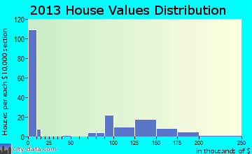 Watterson Park home values distribution
