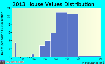 Wellington home values distribution