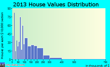 Parker home values distribution