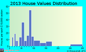 West Point, KY house values