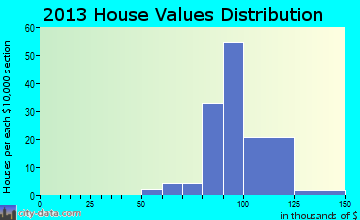 Whipps Millgate home values distribution