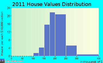 Westwood home values distribution