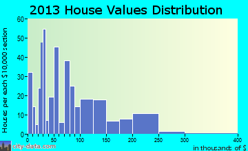 Whitesburg home values distribution